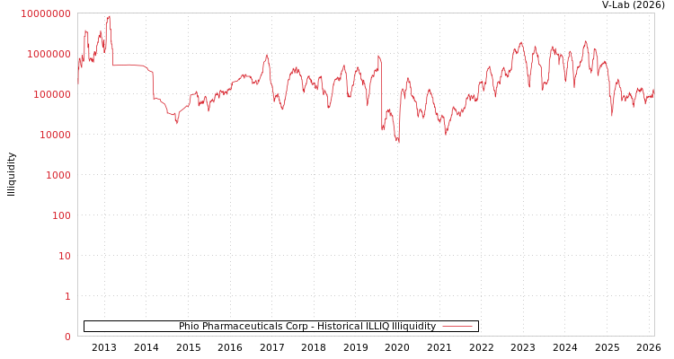 graph of Phio Pharmaceuticals Corp ILLIQ-HIST