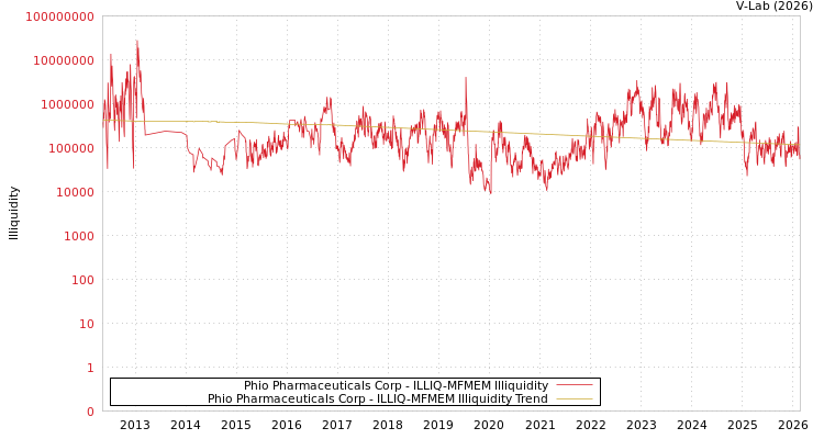 graph of Phio Pharmaceuticals Corp ILLIQ-MFMEM