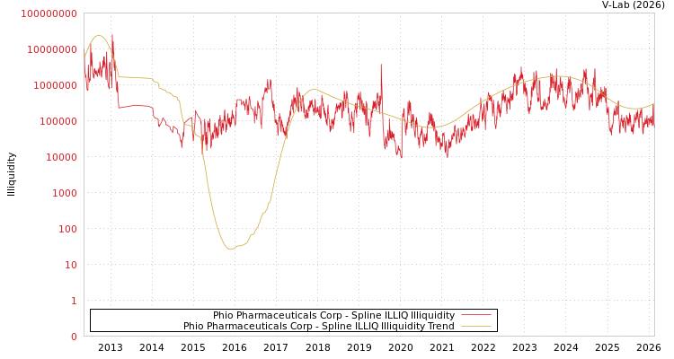 graph of Phio Pharmaceuticals Corp ILLIQ-SMEM