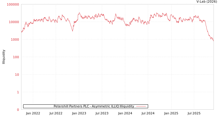 graph of Petershill Partners PLC ILLIQ-AMEM