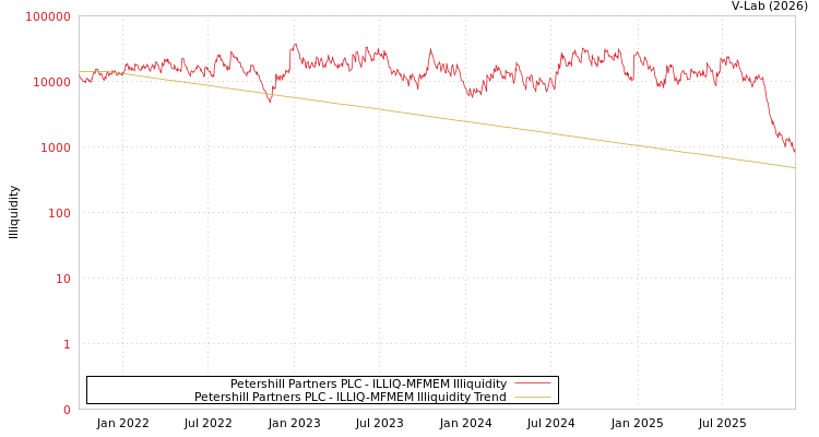 graph of Petershill Partners PLC ILLIQ-MFMEM