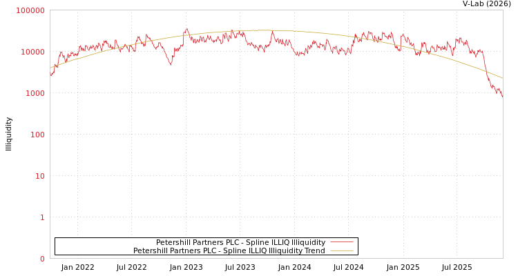graph of Petershill Partners PLC ILLIQ-SMEM
