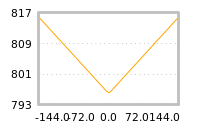 Impact of return on liquidity tomorrow