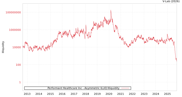 graph of Performant Healthcare Inc ILLIQ-AMEM
