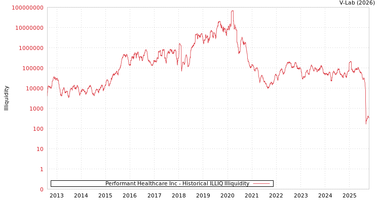 graph of Performant Healthcare Inc ILLIQ-HIST