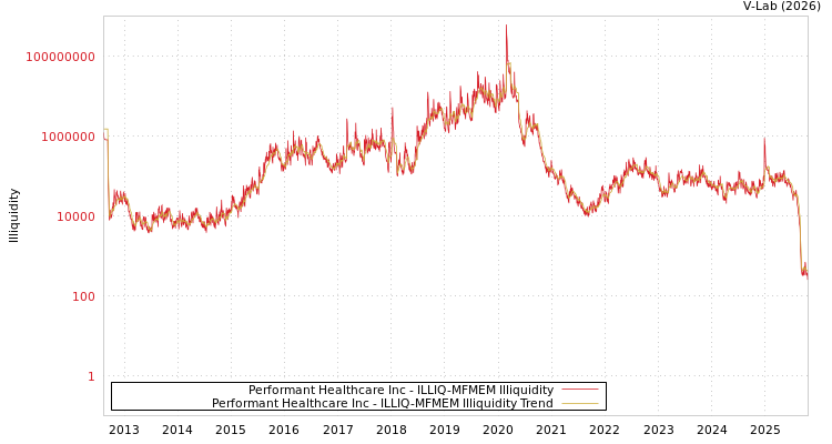 graph of Performant Healthcare Inc ILLIQ-MFMEM