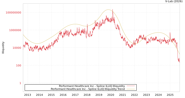 graph of Performant Healthcare Inc ILLIQ-SMEM