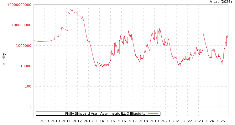 graph of Philly Shipyard Asa ILLIQ-AMEM