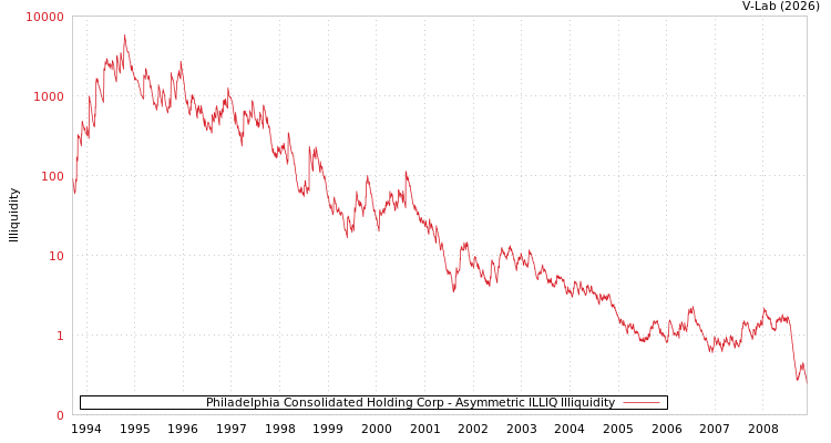 graph of Philadelphia Consolidated Holding Corp ILLIQ-AMEM
