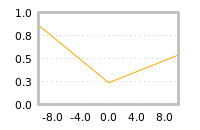Impact of return on liquidity tomorrow