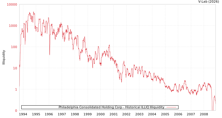 graph of Philadelphia Consolidated Holding Corp ILLIQ-HIST