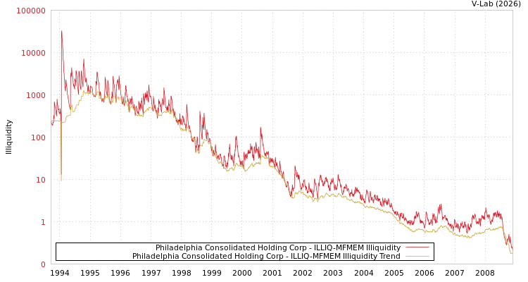graph of Philadelphia Consolidated Holding Corp ILLIQ-MFMEM