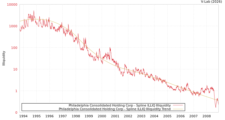 graph of Philadelphia Consolidated Holding Corp ILLIQ-SMEM