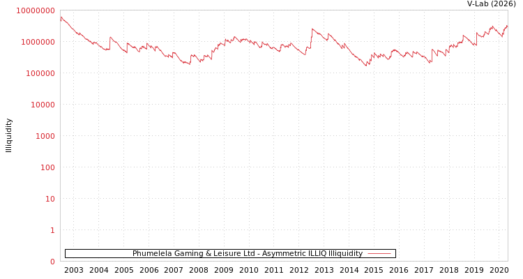 graph of Phumelela Gaming & Leisure Ltd ILLIQ-AMEM