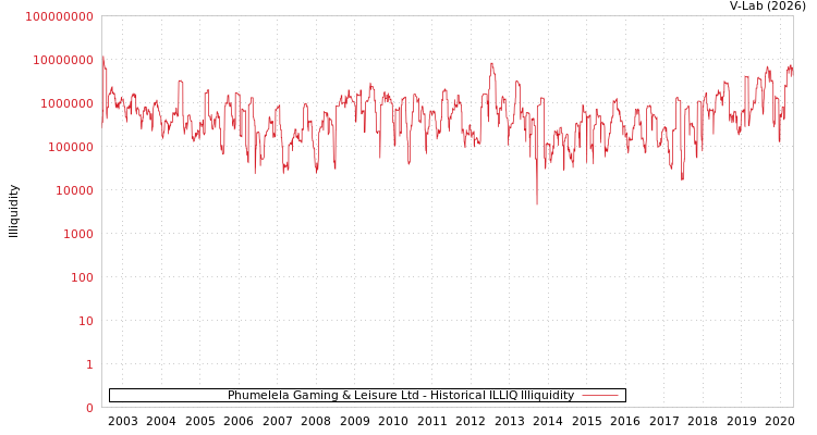 graph of Phumelela Gaming & Leisure Ltd ILLIQ-HIST