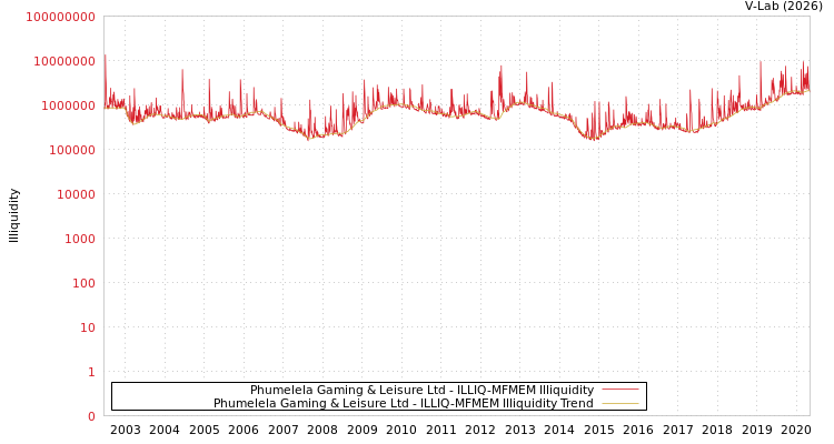 graph of Phumelela Gaming & Leisure Ltd ILLIQ-MFMEM