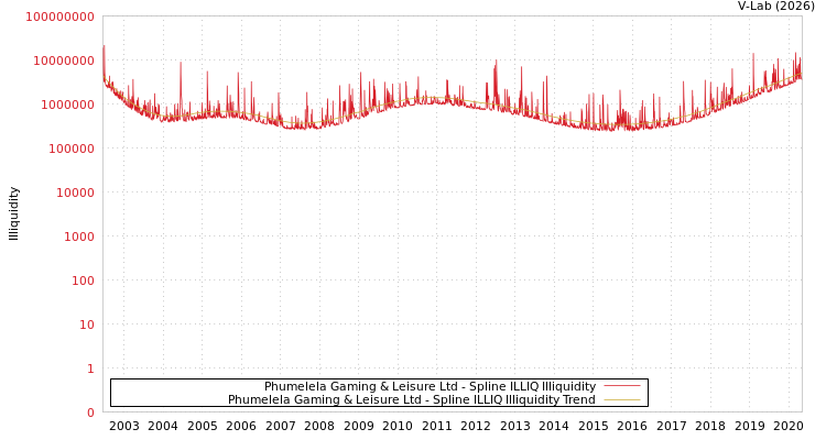 graph of Phumelela Gaming & Leisure Ltd ILLIQ-SMEM