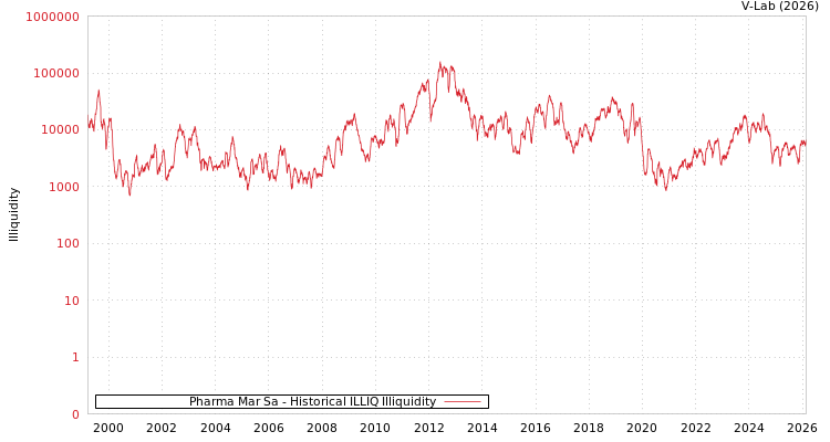 graph of Pharma Mar Sa ILLIQ-HIST