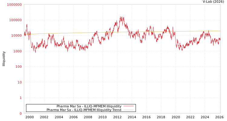 graph of Pharma Mar Sa ILLIQ-MFMEM