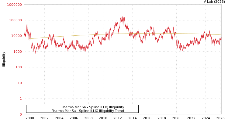 graph of Pharma Mar Sa ILLIQ-SMEM