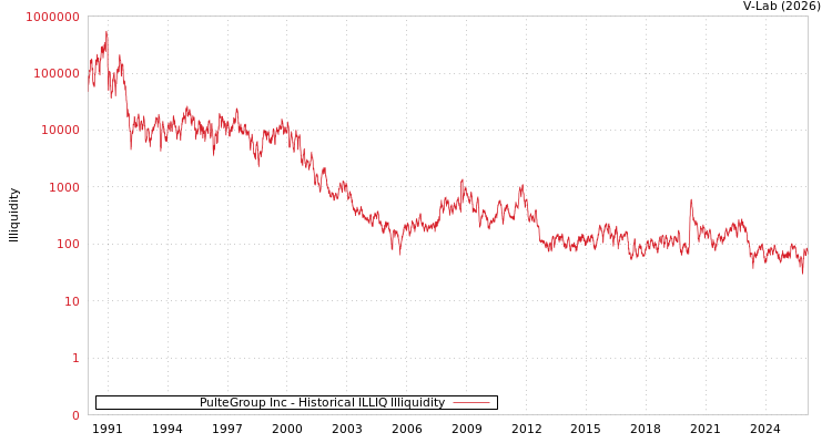 graph of PulteGroup Inc ILLIQ-HIST
