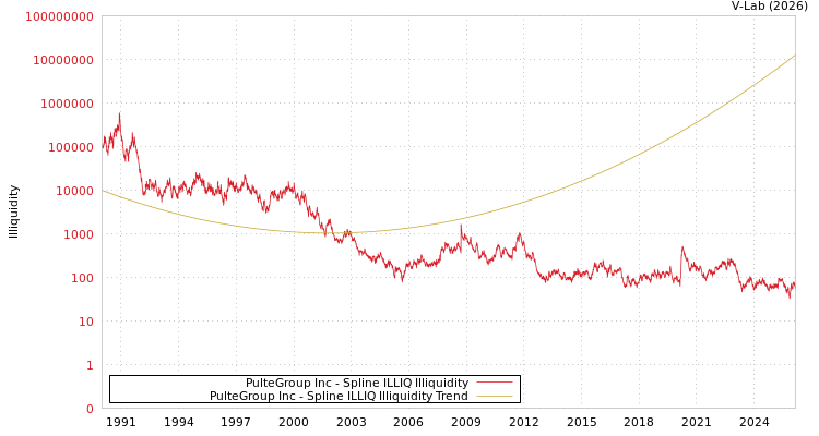 graph of PulteGroup Inc ILLIQ-SMEM
