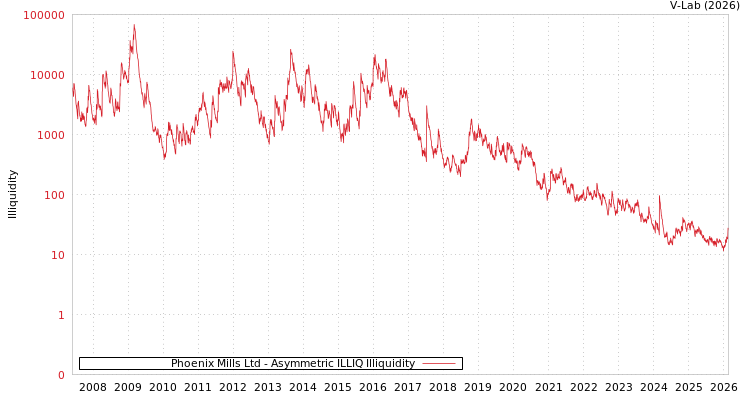 graph of Phoenix Mills Ltd ILLIQ-AMEM