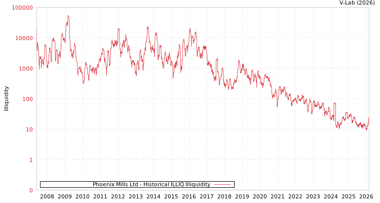 graph of Phoenix Mills Ltd ILLIQ-HIST