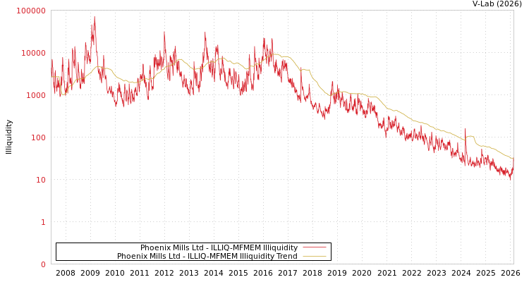 graph of Phoenix Mills Ltd ILLIQ-MFMEM