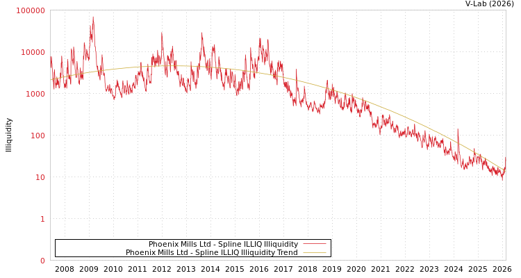 graph of Phoenix Mills Ltd ILLIQ-SMEM