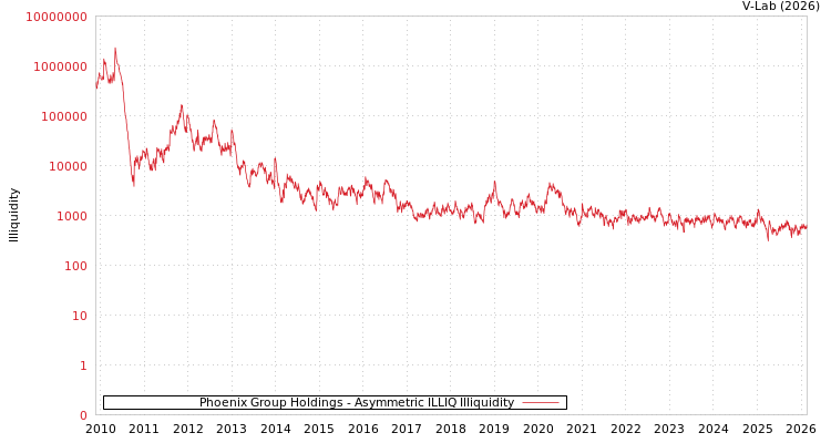 graph of Phoenix Group Holdings ILLIQ-AMEM