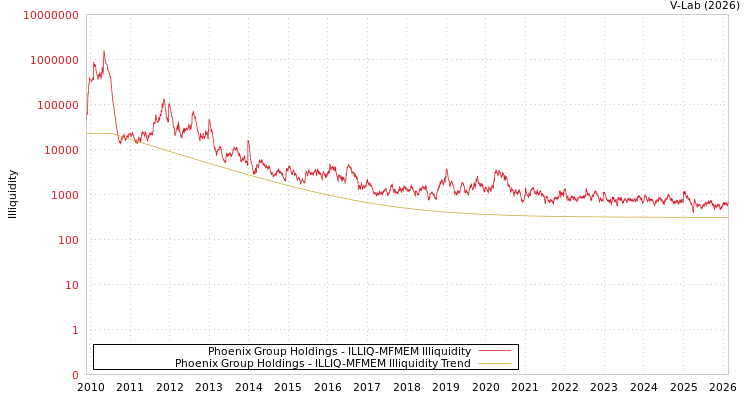 graph of Phoenix Group Holdings ILLIQ-MFMEM