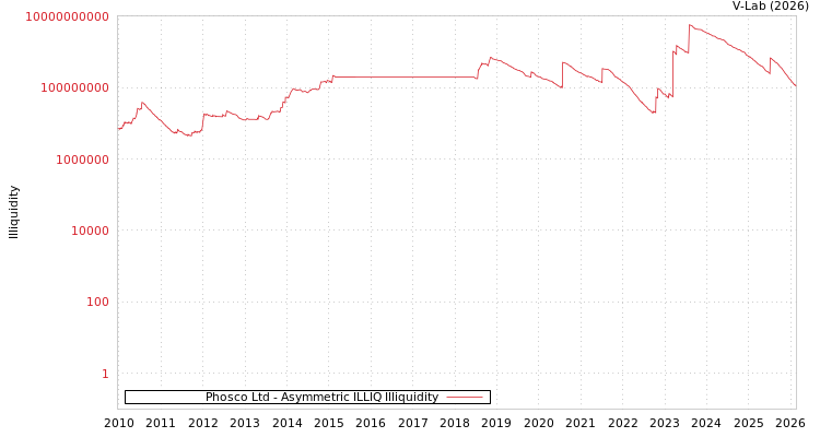 graph of Phosco Ltd ILLIQ-AMEM
