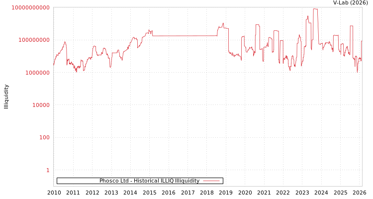 graph of Phosco Ltd ILLIQ-HIST