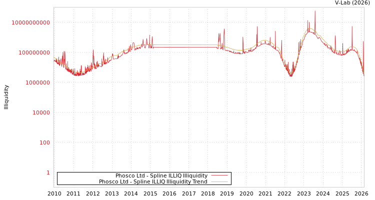graph of Phosco Ltd ILLIQ-SMEM
