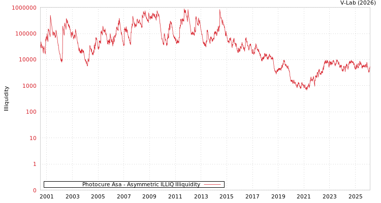 graph of Photocure Asa ILLIQ-AMEM