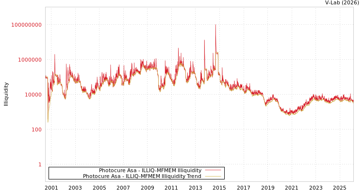 graph of Photocure Asa ILLIQ-MFMEM