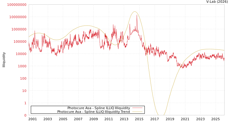 graph of Photocure Asa ILLIQ-SMEM