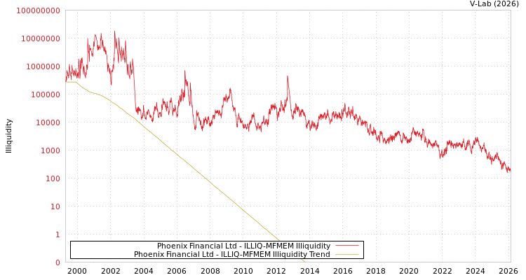 graph of Phoenix Financial Ltd ILLIQ-MFMEM