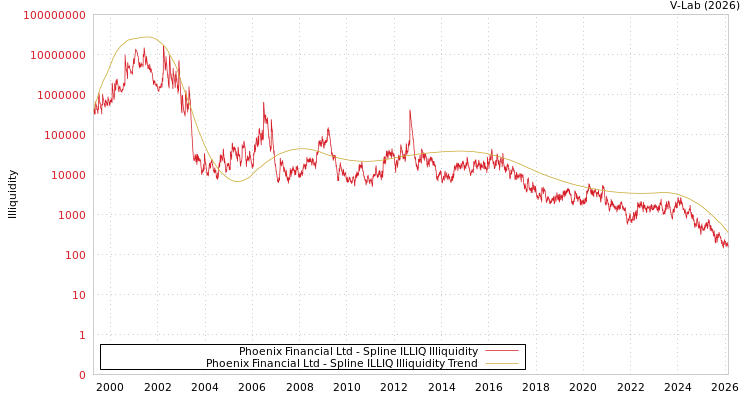 graph of Phoenix Financial Ltd ILLIQ-SMEM