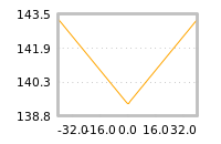 Impact of return on liquidity tomorrow