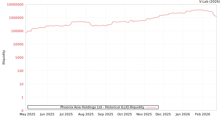 graph of Phoenix Asia Holdings Ltd ILLIQ-HIST