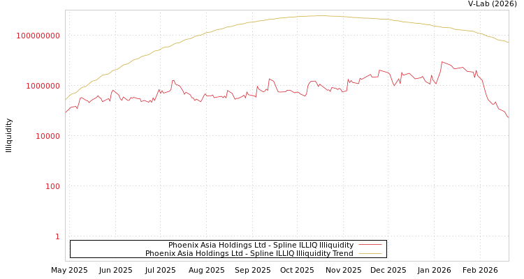 graph of Phoenix Asia Holdings Ltd ILLIQ-SMEM