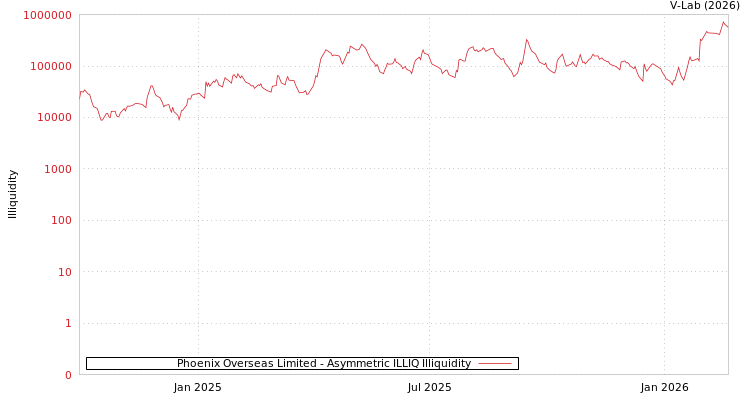 graph of Phoenix Overseas Limited ILLIQ-AMEM