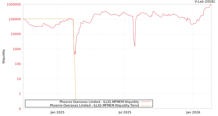 graph of Phoenix Overseas Limited ILLIQ-MFMEM