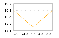 Impact of return on liquidity tomorrow