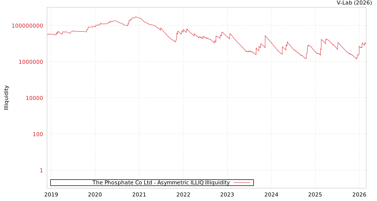 graph of The Phosphate Co Ltd ILLIQ-AMEM