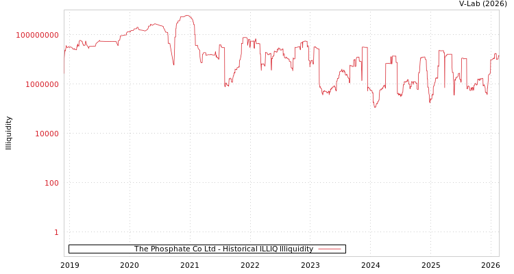 graph of The Phosphate Co Ltd ILLIQ-HIST