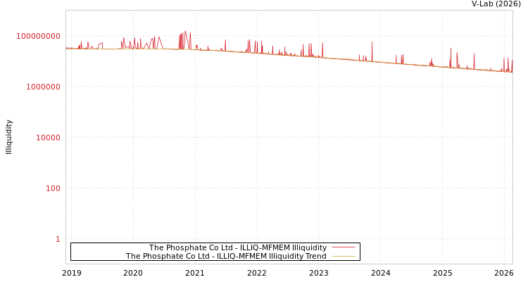 graph of The Phosphate Co Ltd ILLIQ-MFMEM