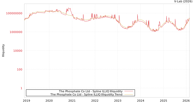 graph of The Phosphate Co Ltd ILLIQ-SMEM